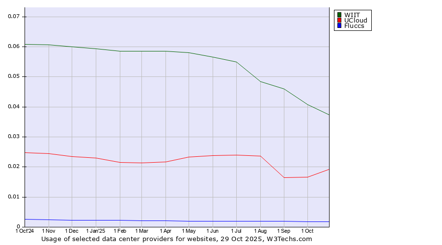 Historical trends in the usage of WIIT vs. UCloud vs. Fluccs