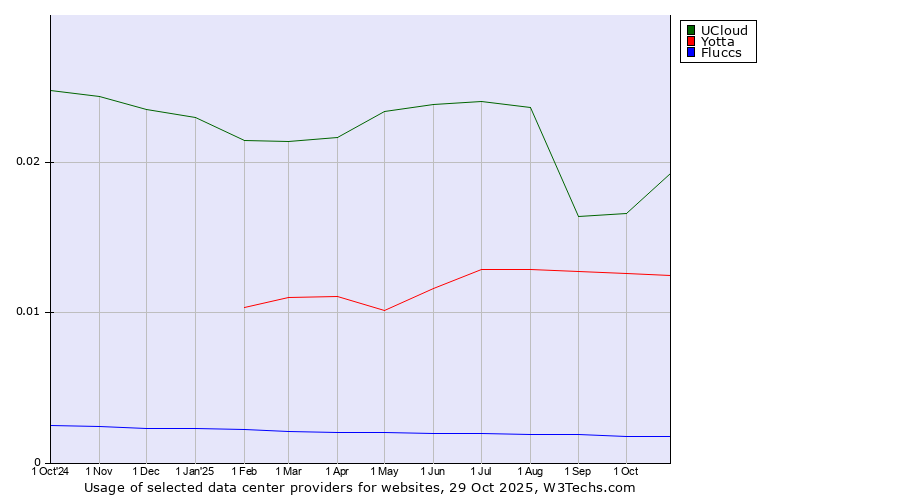 Historical trends in the usage of UCloud vs. Yotta vs. Fluccs