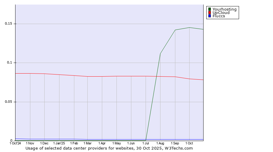 Historical trends in the usage of Yourhosting vs. UpCloud vs. Fluccs