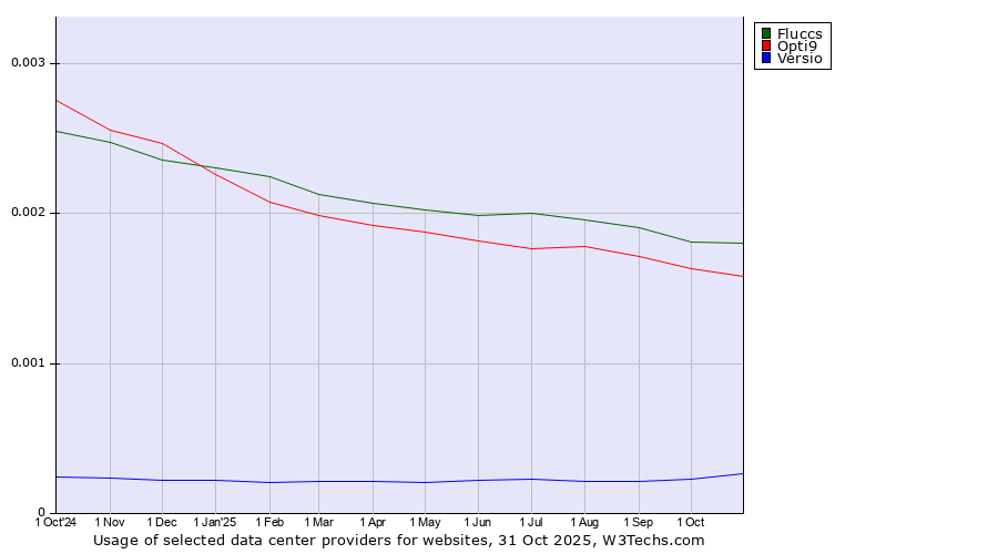 Historical trends in the usage of Fluccs vs. Opti9 vs. Versio
