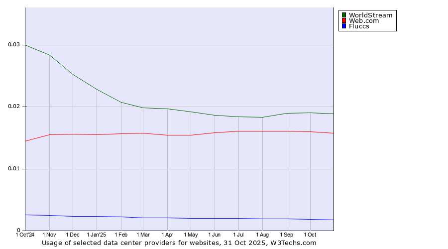Historical trends in the usage of WorldStream vs. Web.com vs. Fluccs