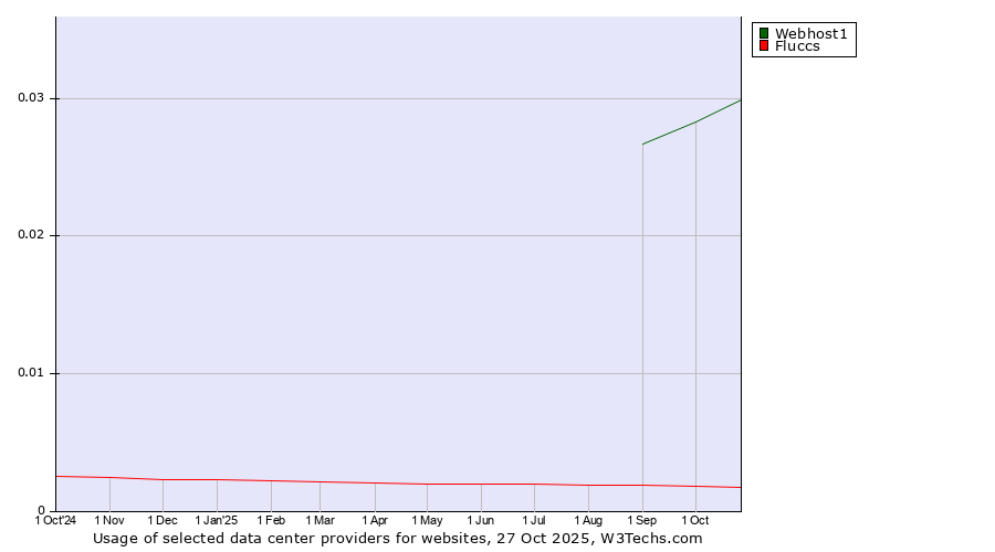 Historical trends in the usage of Webhost1 vs. Fluccs