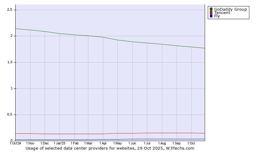 Historical trends in the usage of GoDaddy Group vs. Tencent vs. Fly
