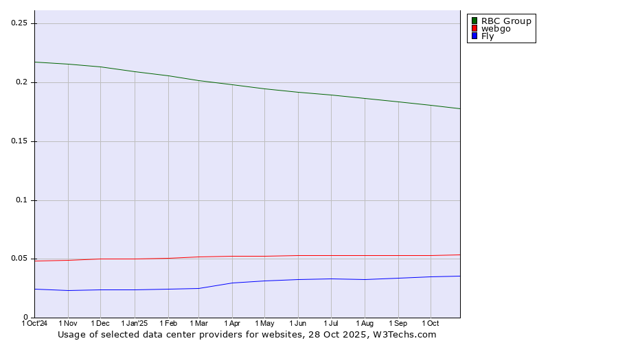Historical trends in the usage of RBC Group vs. webgo vs. Fly