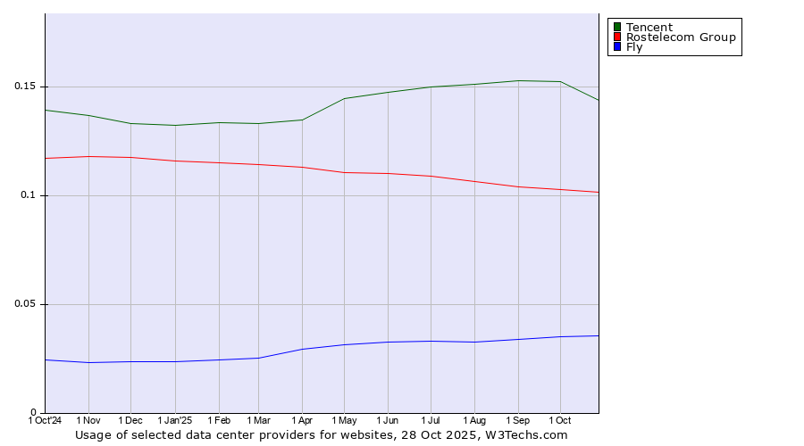Historical trends in the usage of Tencent vs. Rostelecom Group vs. Fly
