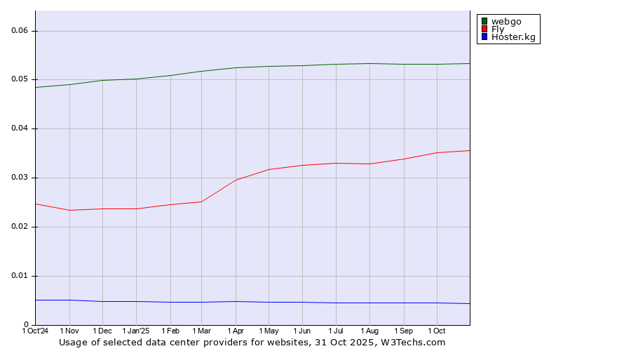 Historical trends in the usage of webgo vs. Fly vs. Hoster.kg