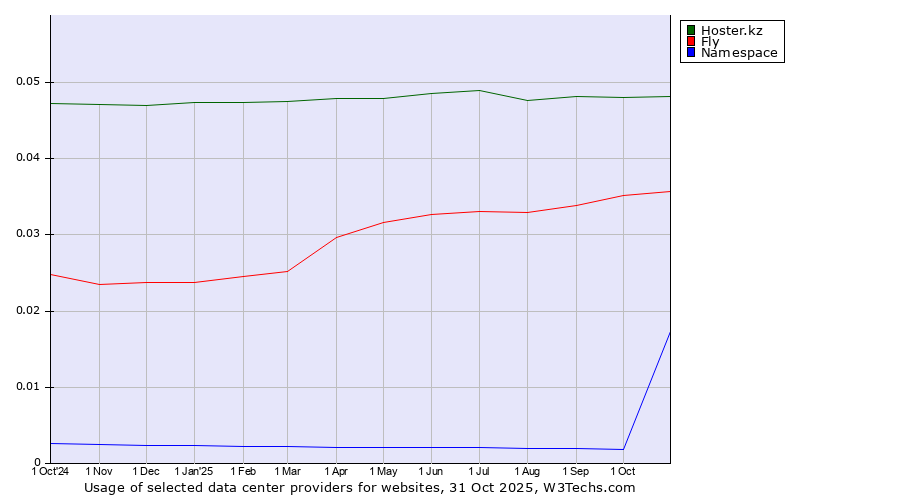 Historical trends in the usage of Hoster.kz vs. Fly vs. Namespace