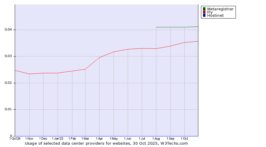 Historical trends in the usage of Metaregistrar vs. Fly vs. Hostinet