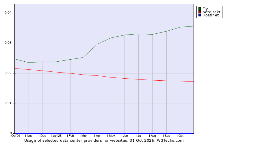 Historical trends in the usage of Fly vs. Netdirekt vs. Hostinet