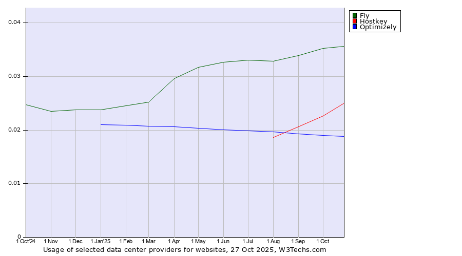 Historical trends in the usage of Fly vs. Hostkey vs. Optimizely