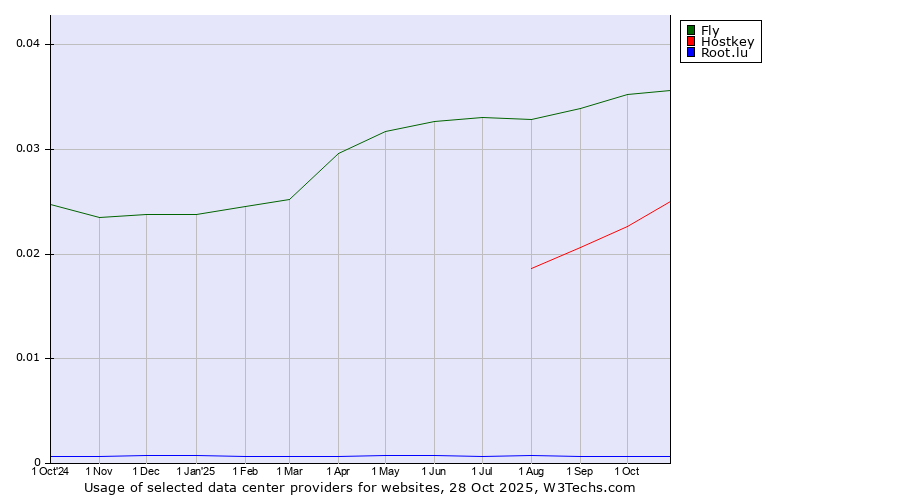 Historical trends in the usage of Fly vs. Hostkey vs. Root.lu