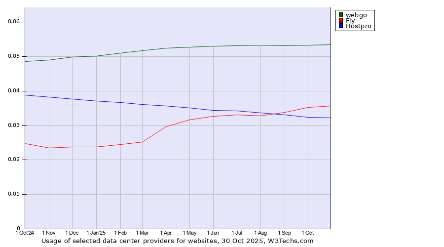 Historical trends in the usage of webgo vs. Fly vs. Hostpro
