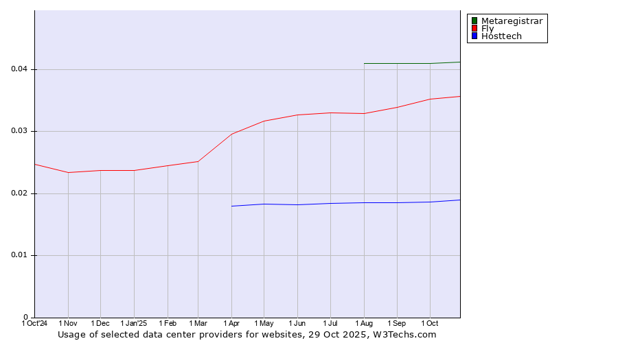 Historical trends in the usage of Metaregistrar vs. Fly vs. Hosttech