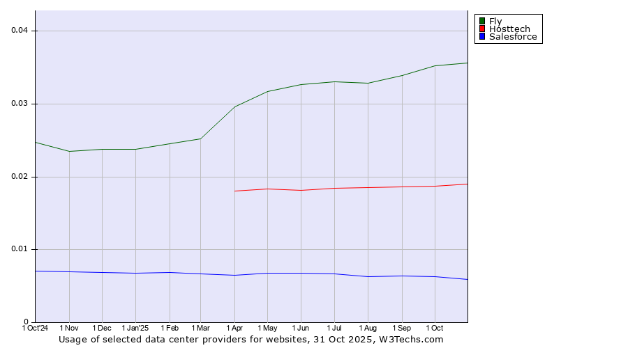 Historical trends in the usage of Fly vs. Hosttech vs. Salesforce