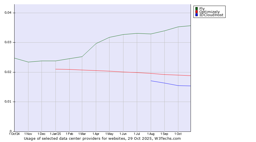 Historical trends in the usage of Fly vs. Optimizely vs. IDCloudHost