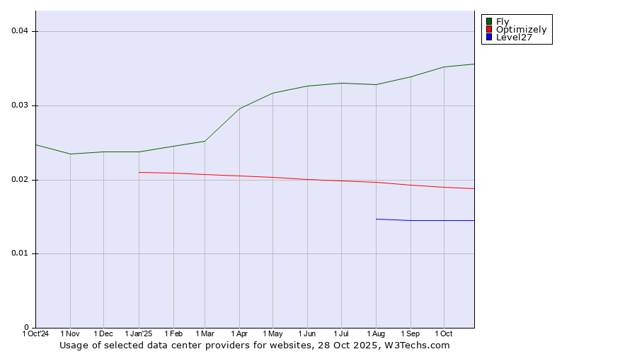 Historical trends in the usage of Fly vs. Optimizely vs. Level27