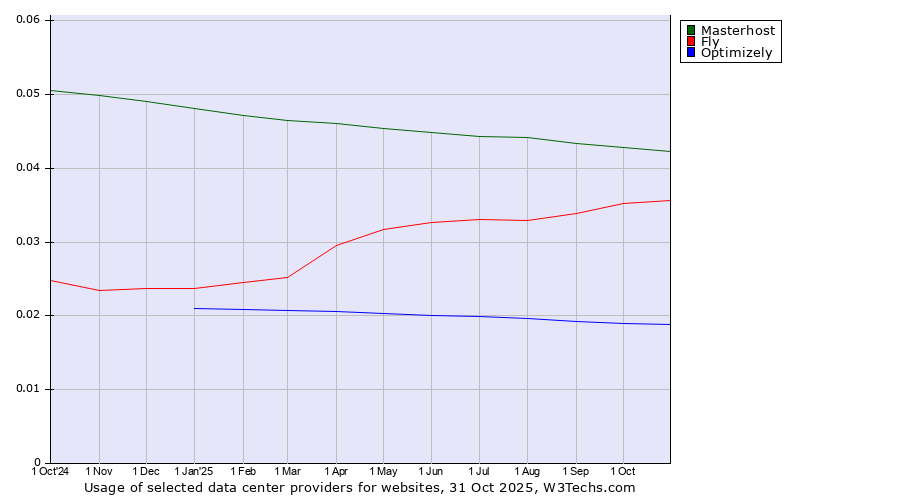 Historical trends in the usage of Masterhost vs. Fly vs. Optimizely