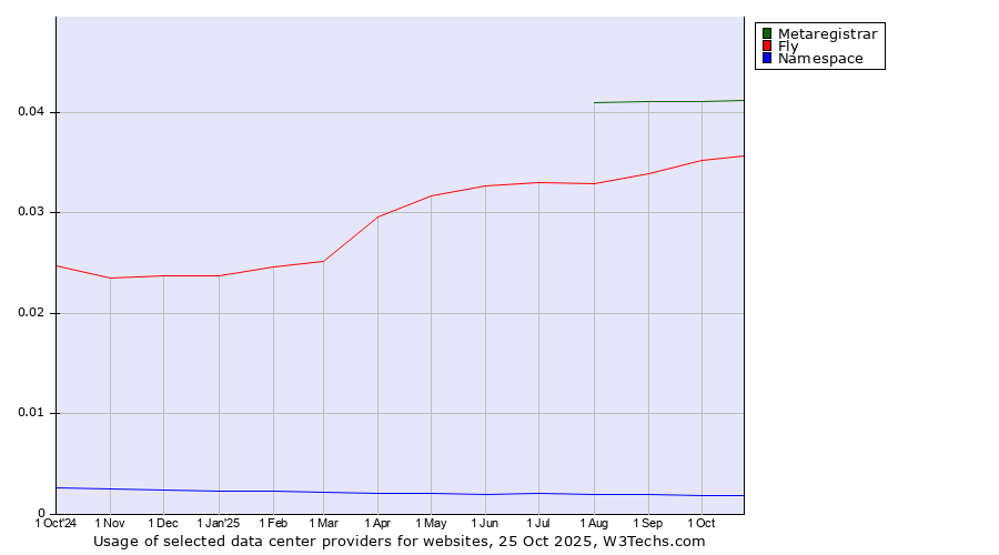 Historical trends in the usage of Metaregistrar vs. Fly vs. Namespace