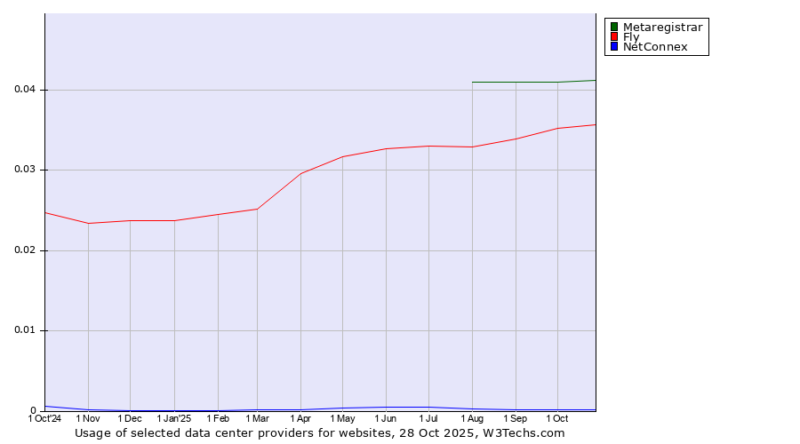 Historical trends in the usage of Metaregistrar vs. Fly vs. NetConnex