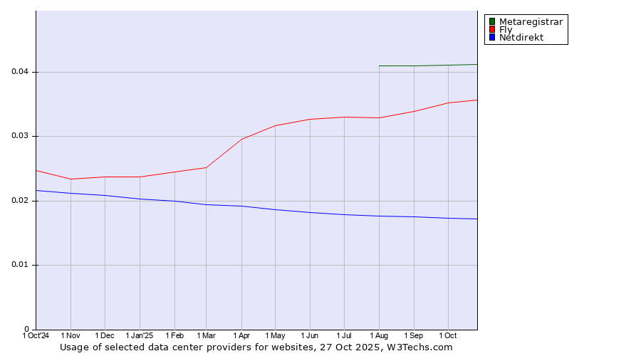 Historical trends in the usage of Metaregistrar vs. Fly vs. Netdirekt