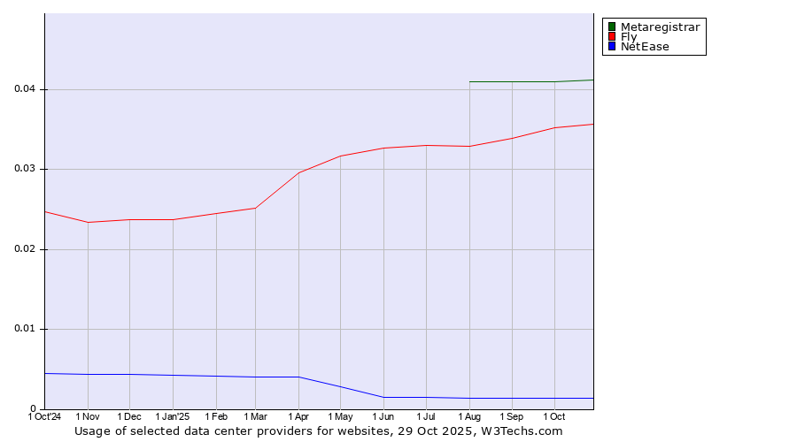 Historical trends in the usage of Metaregistrar vs. Fly vs. NetEase