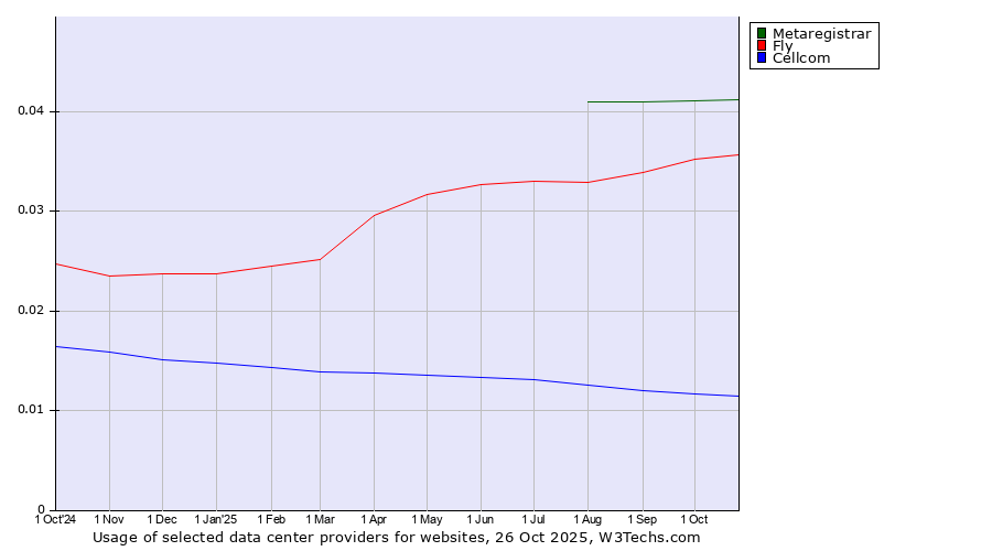 Historical trends in the usage of Metaregistrar vs. Fly vs. Cellcom
