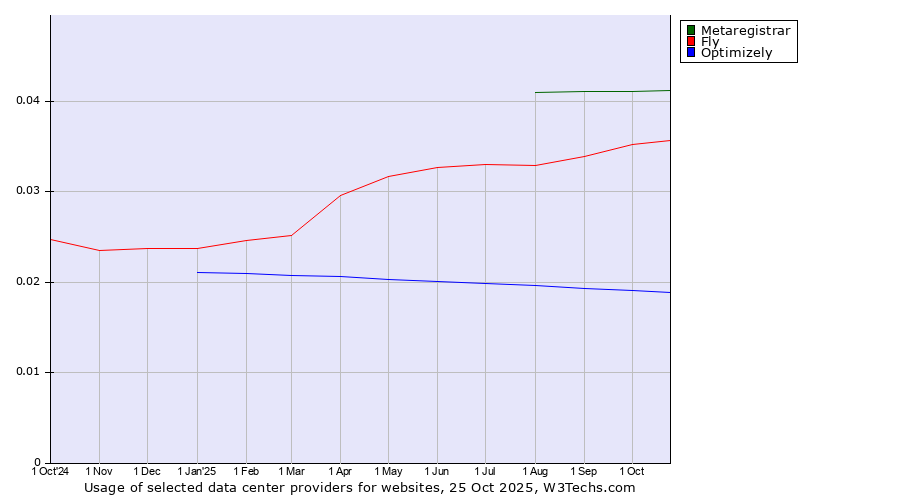 Historical trends in the usage of Metaregistrar vs. Fly vs. Optimizely