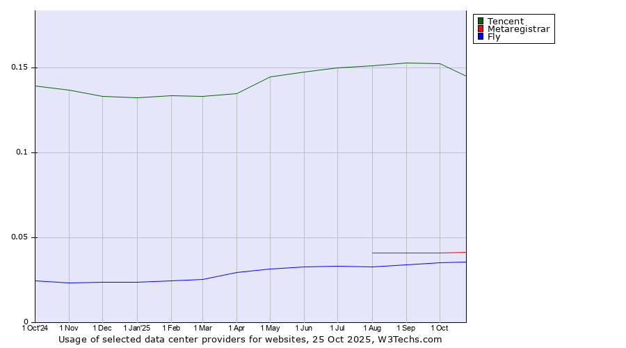 Historical trends in the usage of Tencent vs. Metaregistrar vs. Fly
