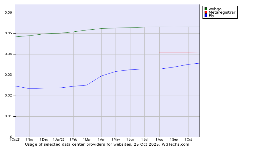 Historical trends in the usage of webgo vs. Metaregistrar vs. Fly