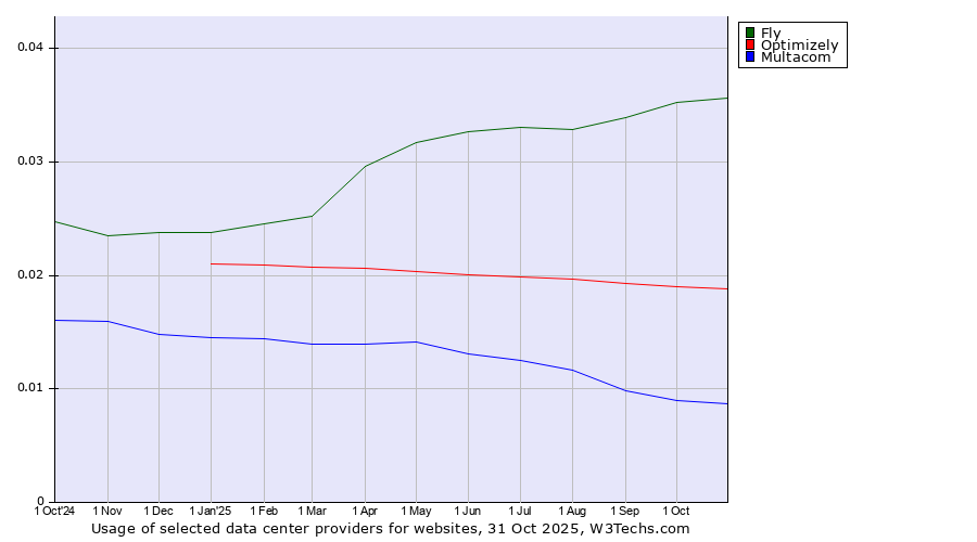 Historical trends in the usage of Fly vs. Optimizely vs. Multacom