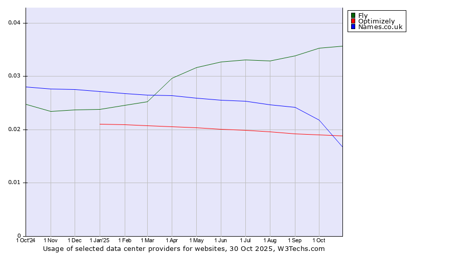 Historical trends in the usage of Fly vs. Names.co.uk vs. Optimizely