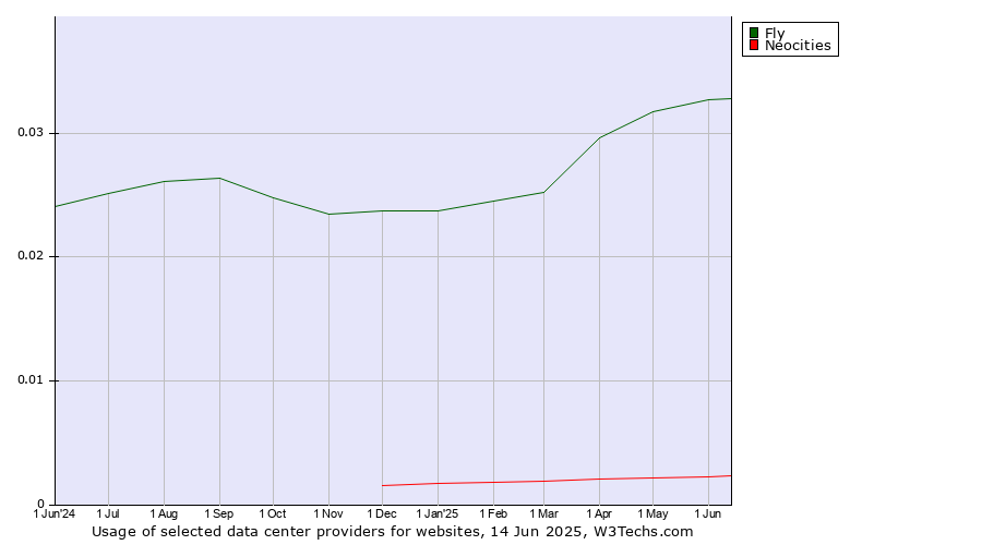 Historical trends in the usage of Fly vs. Neocities