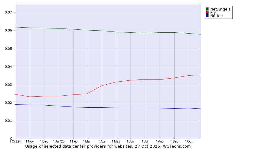 Historical trends in the usage of NetAngels vs. Fly vs. Node4