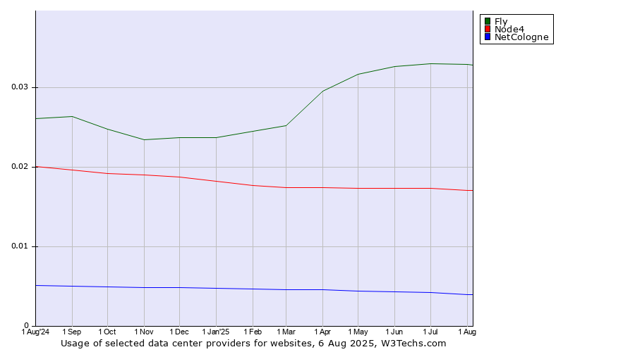 Historical trends in the usage of Fly vs. Node4 vs. NetCologne