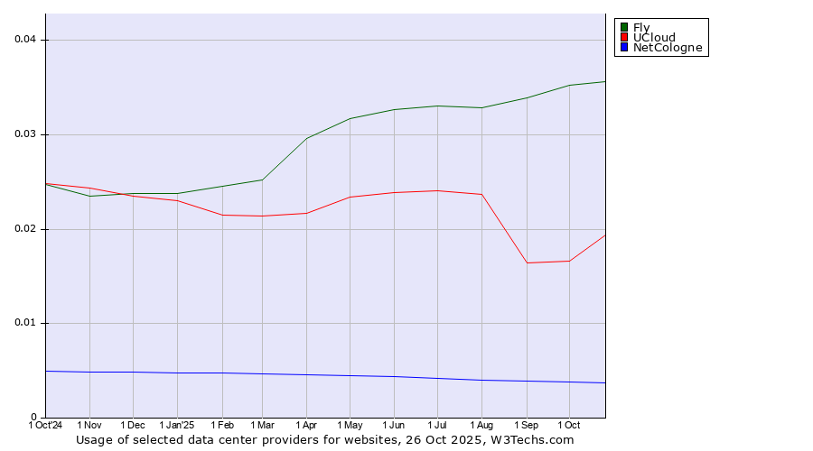 Historical trends in the usage of Fly vs. UCloud vs. NetCologne