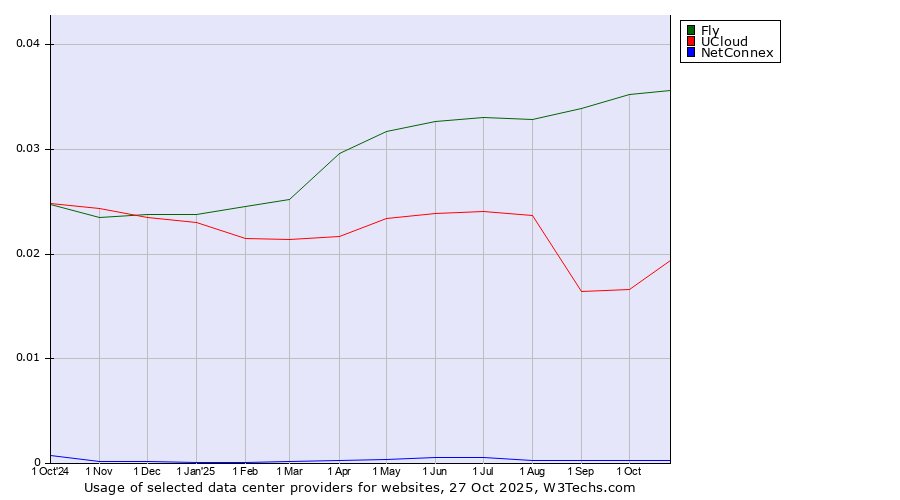 Historical trends in the usage of Fly vs. UCloud vs. NetConnex