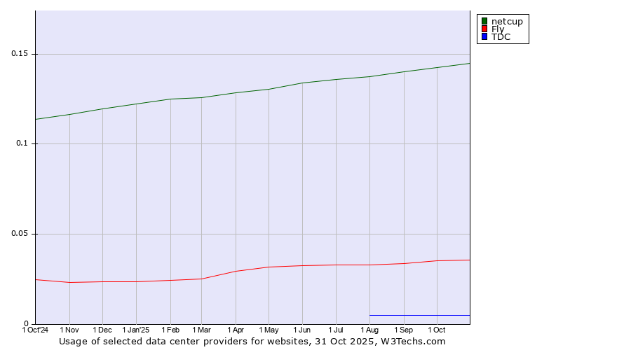 Historical trends in the usage of netcup vs. Fly vs. TDC