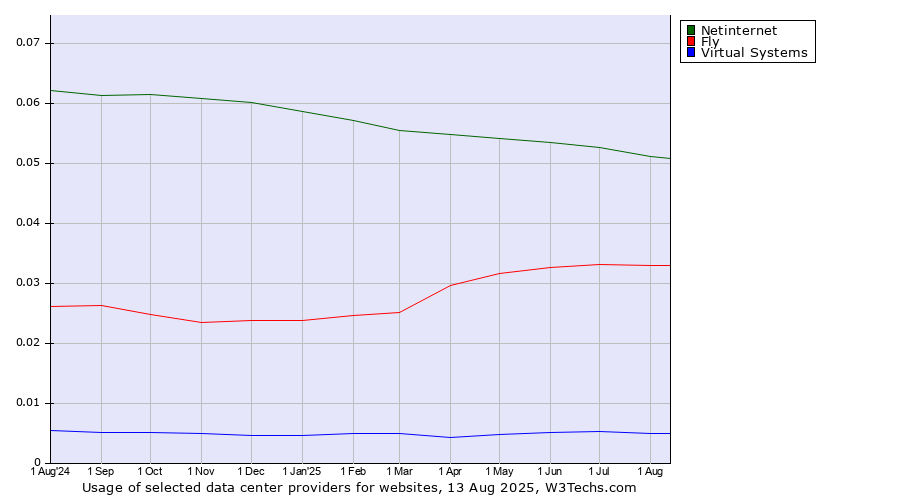 Historical trends in the usage of Netinternet vs. Fly vs. Virtual Systems