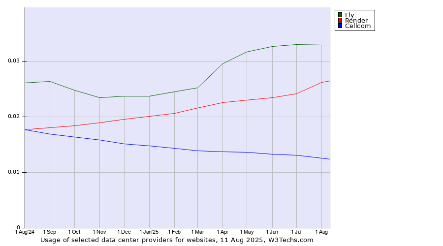 Historical trends in the usage of Fly vs. Render vs. Cellcom