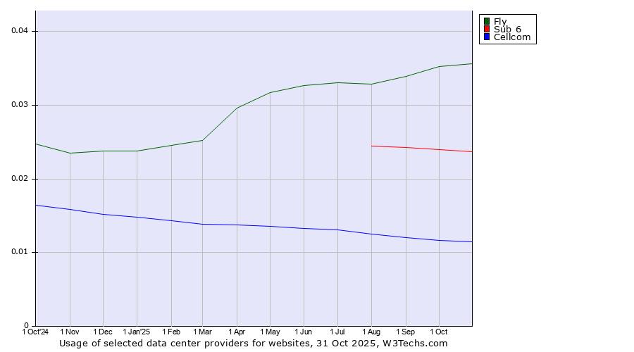 Historical trends in the usage of Fly vs. Sub 6 vs. Cellcom
