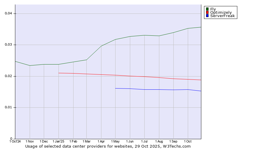 Historical trends in the usage of Fly vs. Optimizely vs. ServerFreak