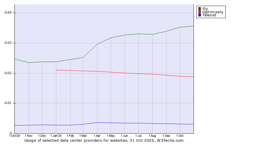 Historical trends in the usage of Fly vs. Optimizely vs. Telenet