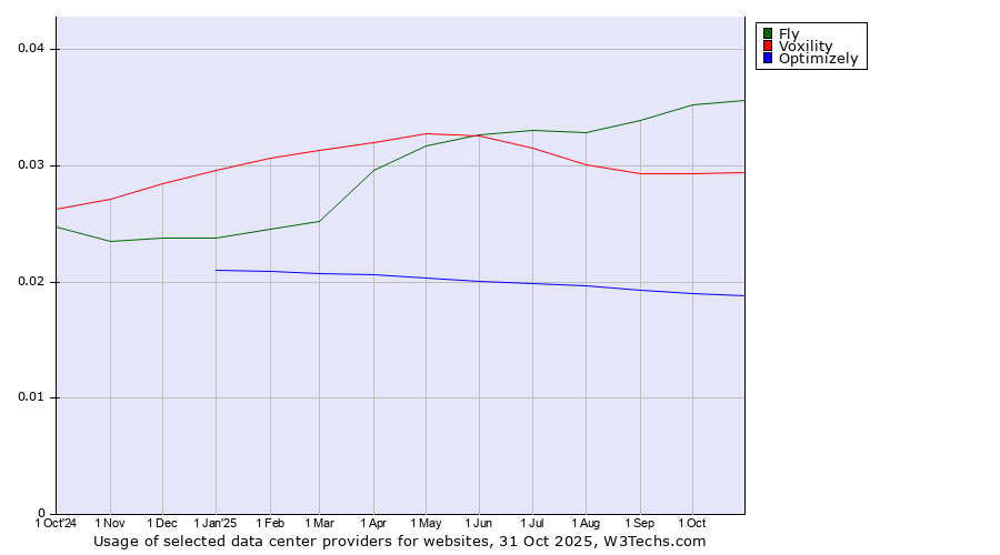Historical trends in the usage of Fly vs. Voxility vs. Optimizely
