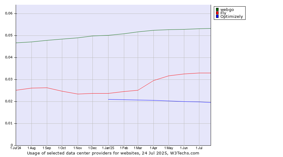 Historical trends in the usage of webgo vs. Fly vs. Optimizely