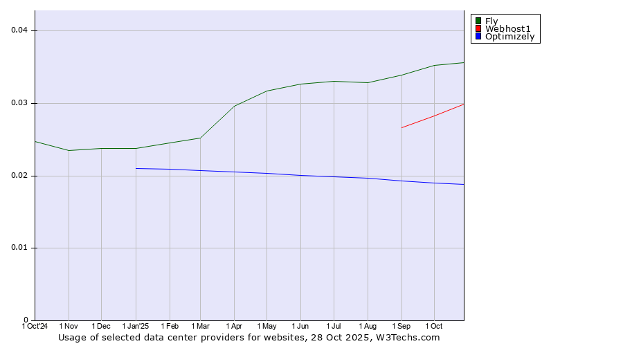 Historical trends in the usage of Fly vs. Webhost1 vs. Optimizely