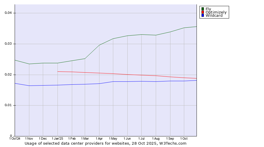 Historical trends in the usage of Fly vs. Optimizely vs. Wildcard