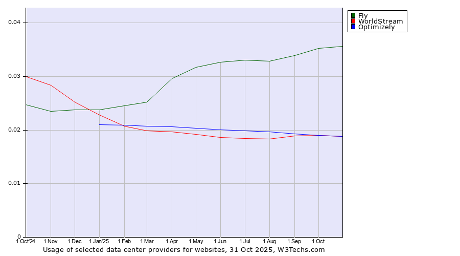 Historical trends in the usage of Fly vs. WorldStream vs. Optimizely