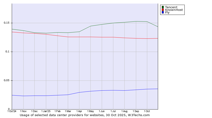Historical trends in the usage of Tencent vs. KnownHost vs. Fly