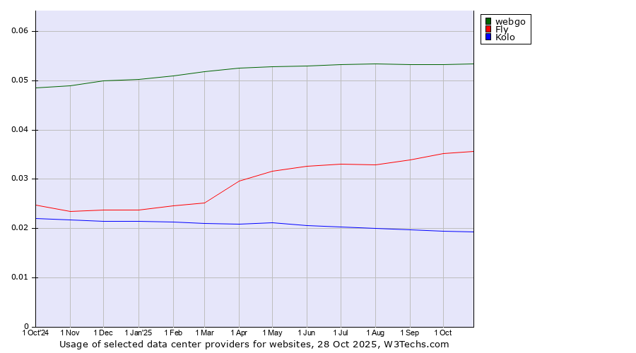 Historical trends in the usage of webgo vs. Fly vs. Kolo