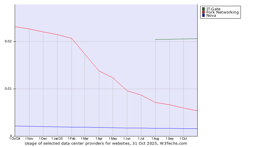 Historical trends in the usage of IT.Gate vs. Fork Networking vs. Nova